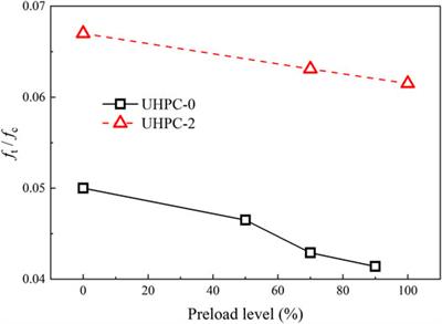 Effect of Rehydration on the Performance of Mechanically Loaded UHPC